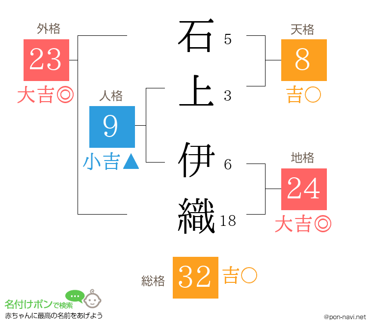 石上 伊織さんの姓名判断結果
