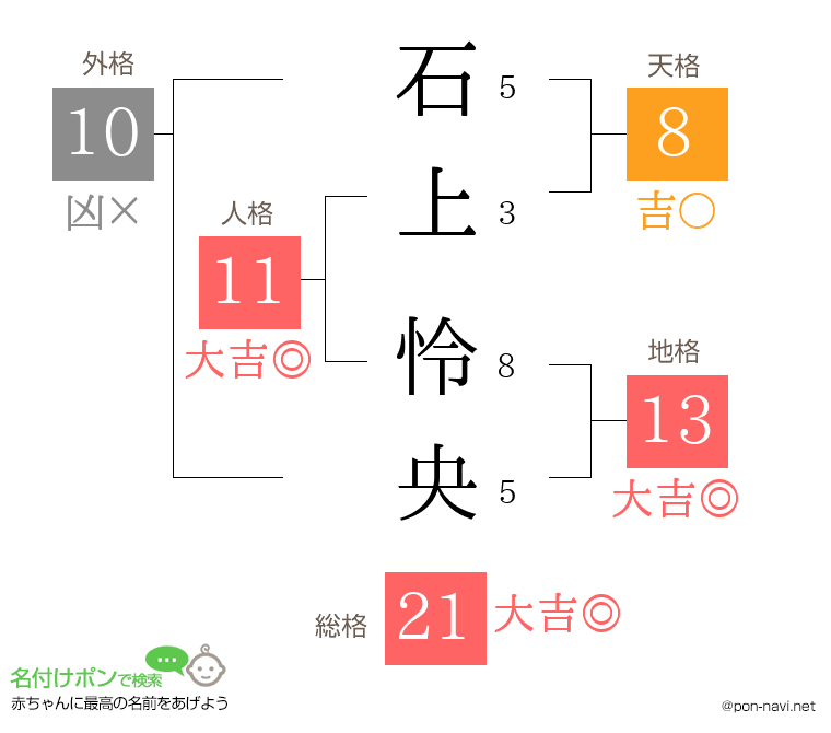 石上 怜央さんの姓名判断結果