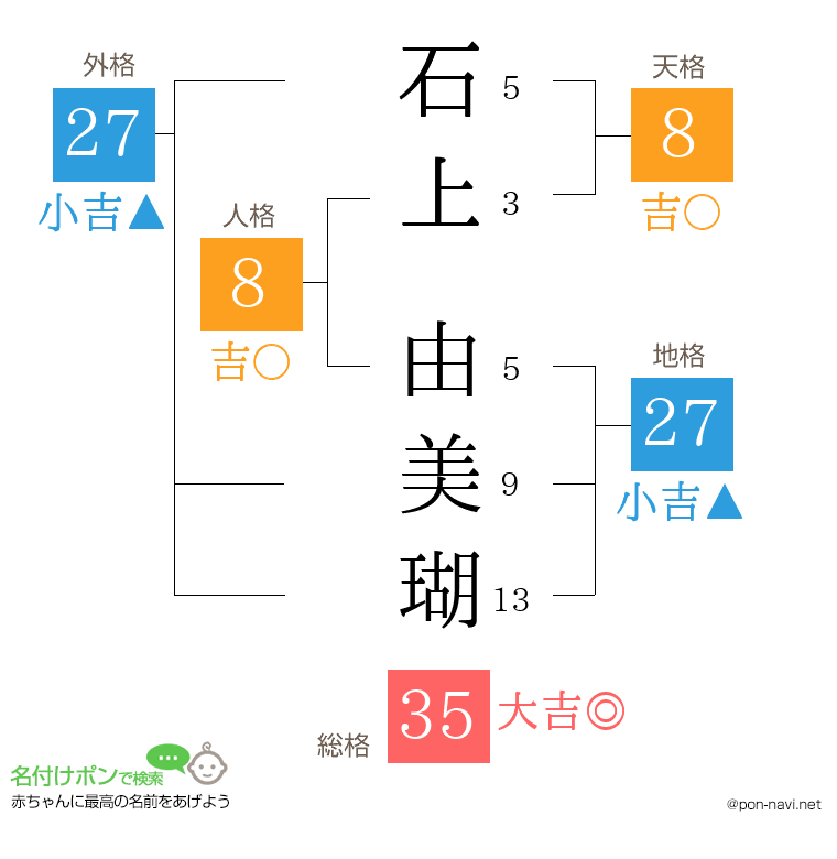 石上 由美瑚さんの姓名判断結果