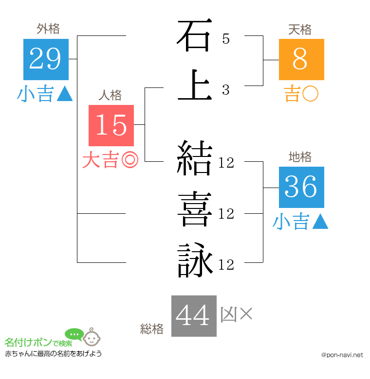 石上 結喜詠さんの姓名判断結果