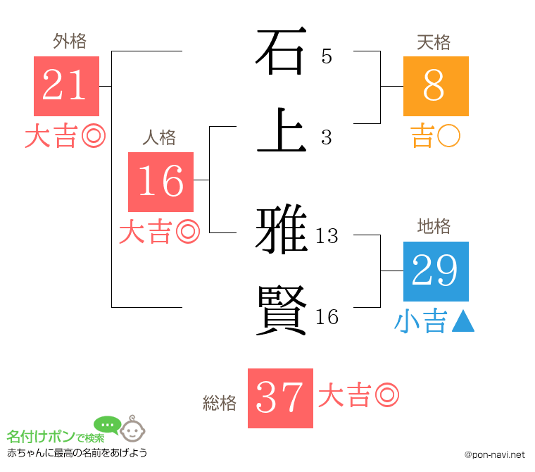 石上 雅賢さんの姓名判断結果