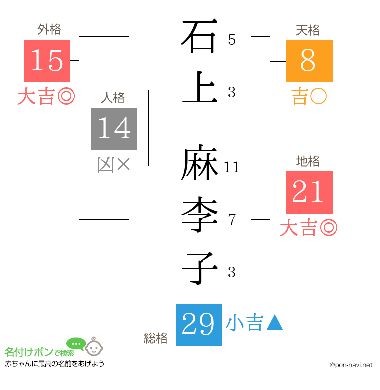石上 麻李子さんの姓名判断結果