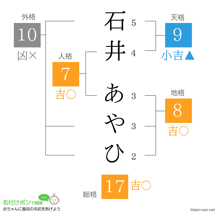 石井 あやひさんの姓名判断結果