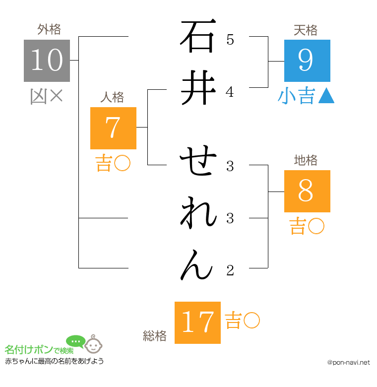 石井 せれんさんの姓名判断結果