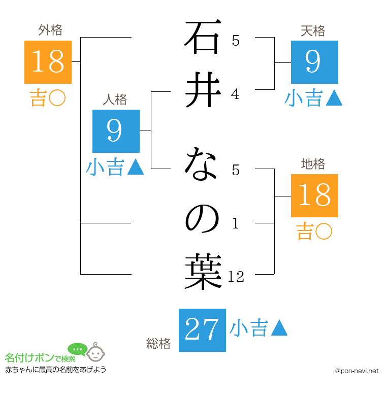 石井 なの葉さんの姓名判断結果