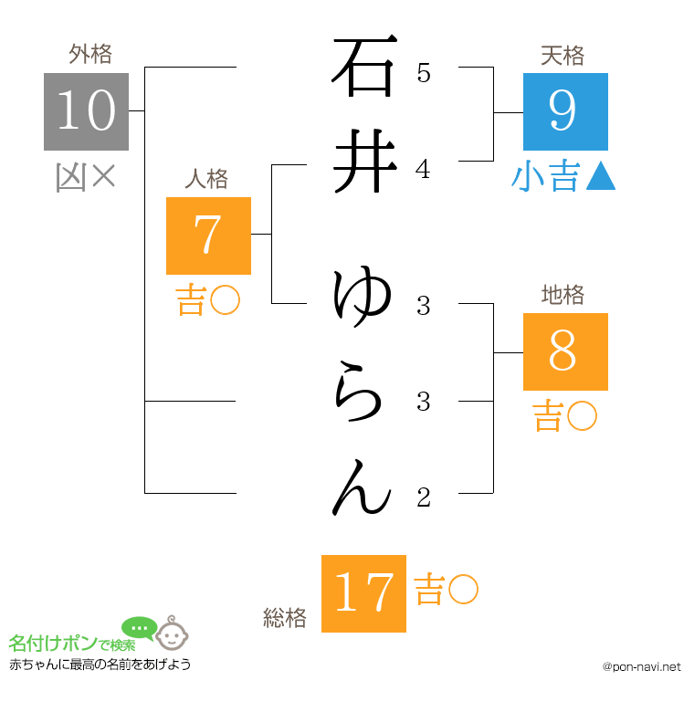 石井 ゆらんさんの姓名判断結果