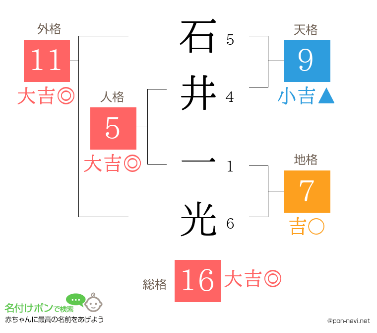 石井 一光さんの姓名判断結果