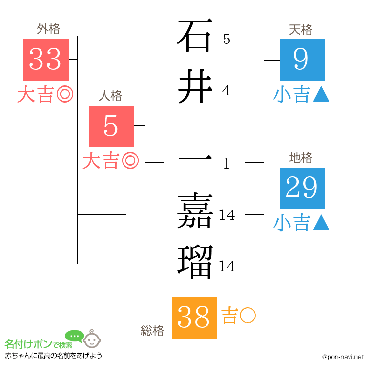 石井 一嘉瑠さんの姓名判断結果
