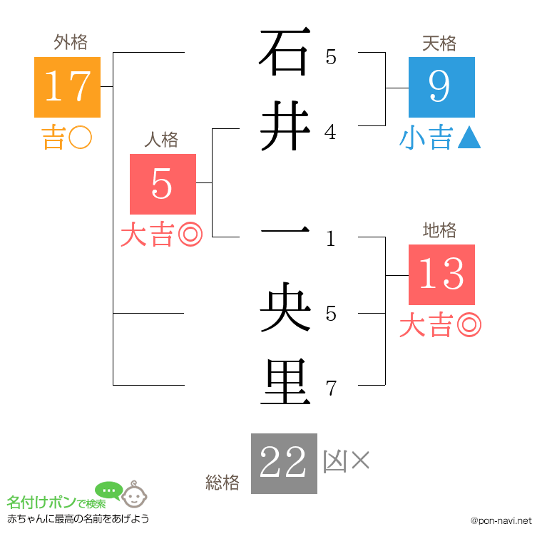 石井 一央里さんの姓名判断結果