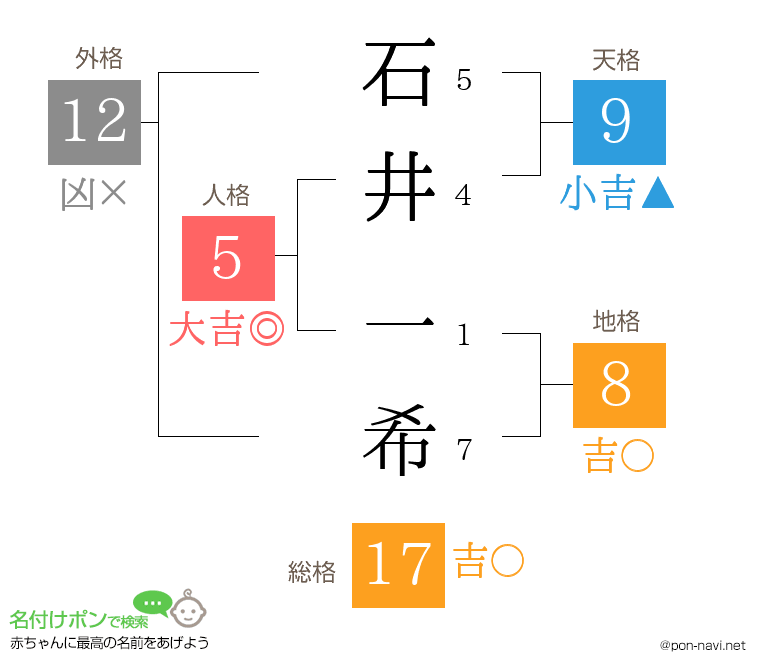石井 一希さんの姓名判断結果