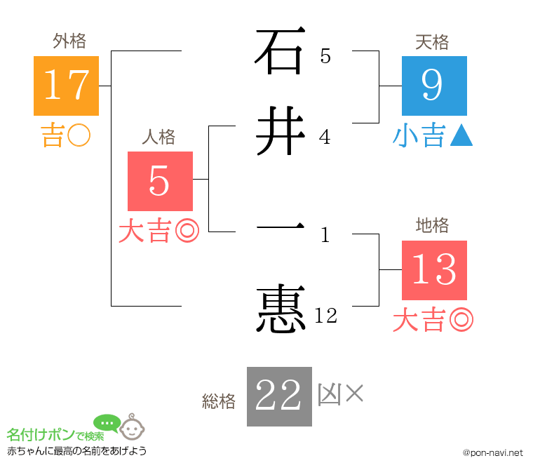 石井 一惠さんの姓名判断結果