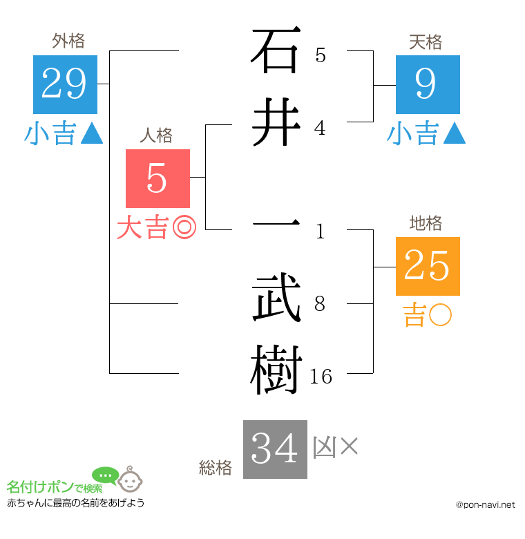 石井 一武樹さんの姓名判断結果