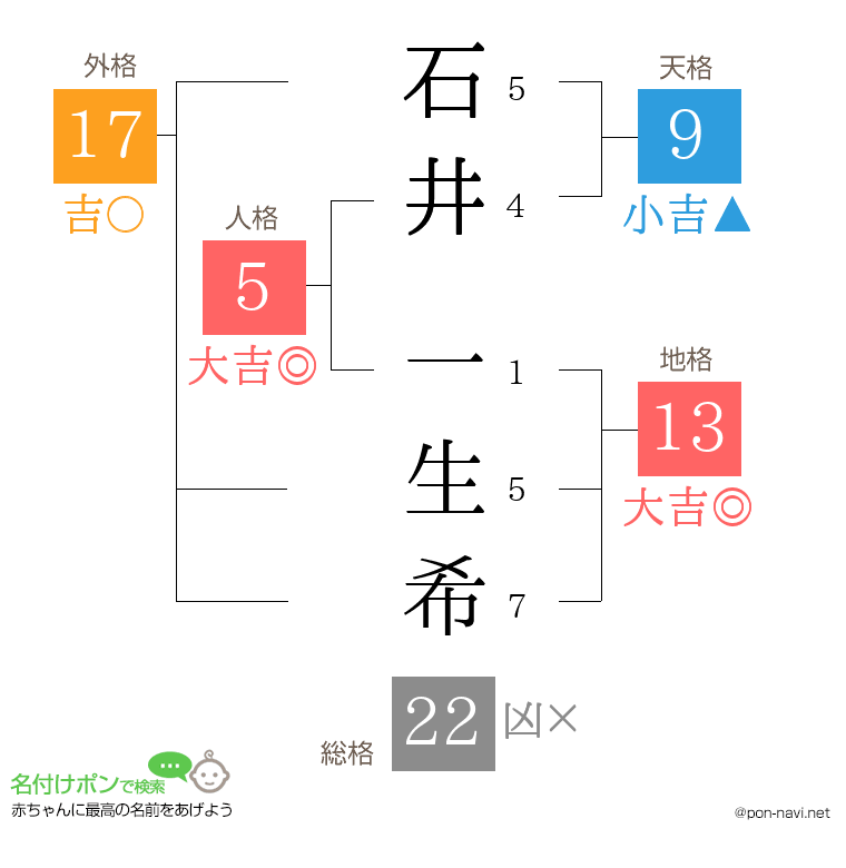 石井 一生希さんの姓名判断結果