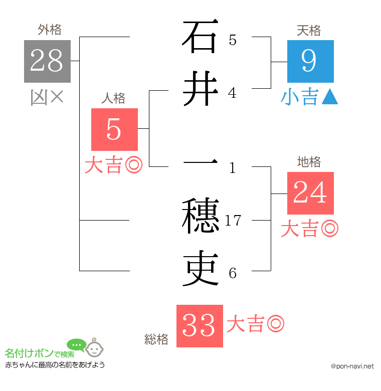 石井 一穗吏さんの姓名判断結果