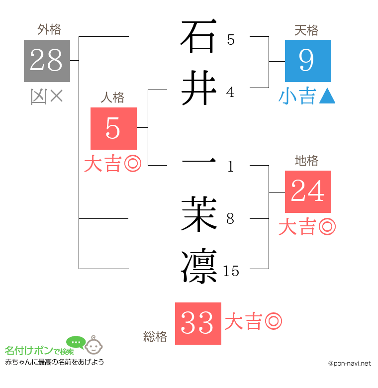石井 一茉凛さんの姓名判断結果