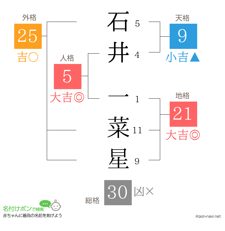 石井 一菜星さんの姓名判断結果