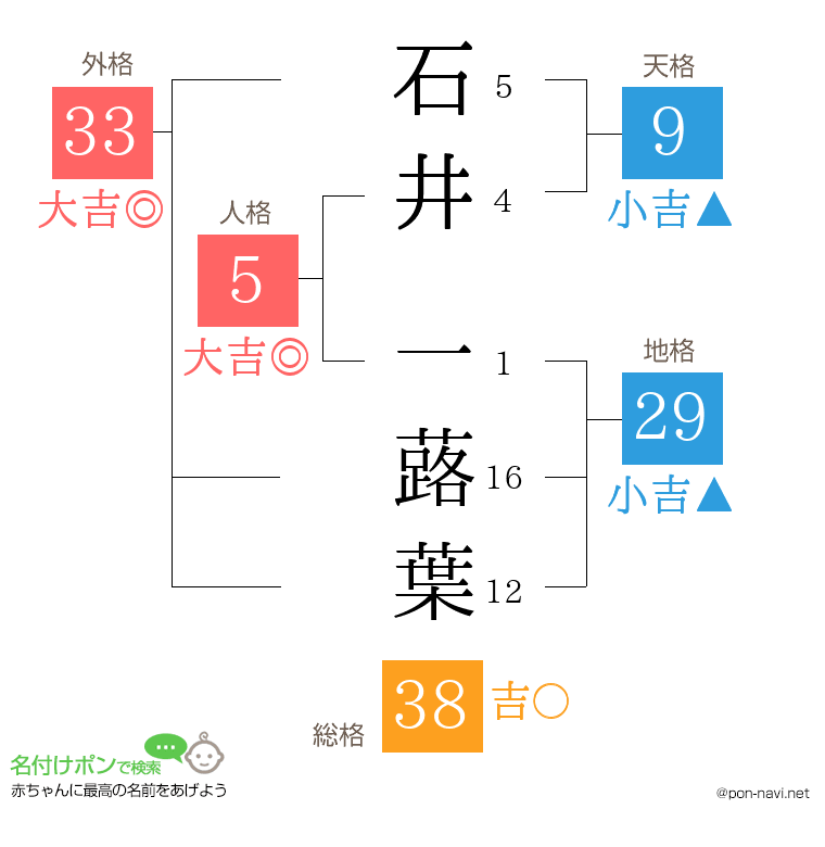 石井 一蕗葉さんの姓名判断結果