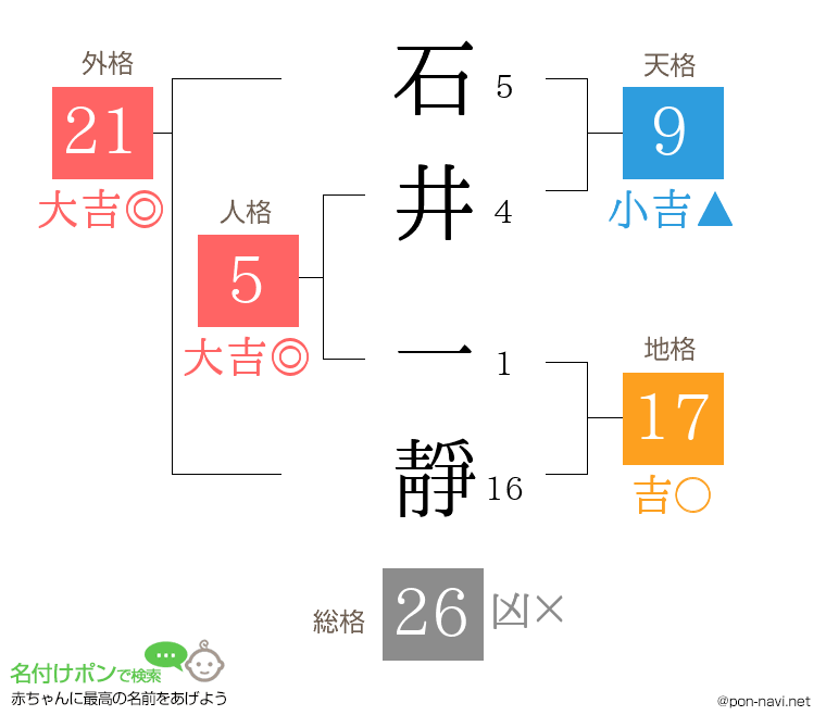 石井 一靜さんの姓名判断結果