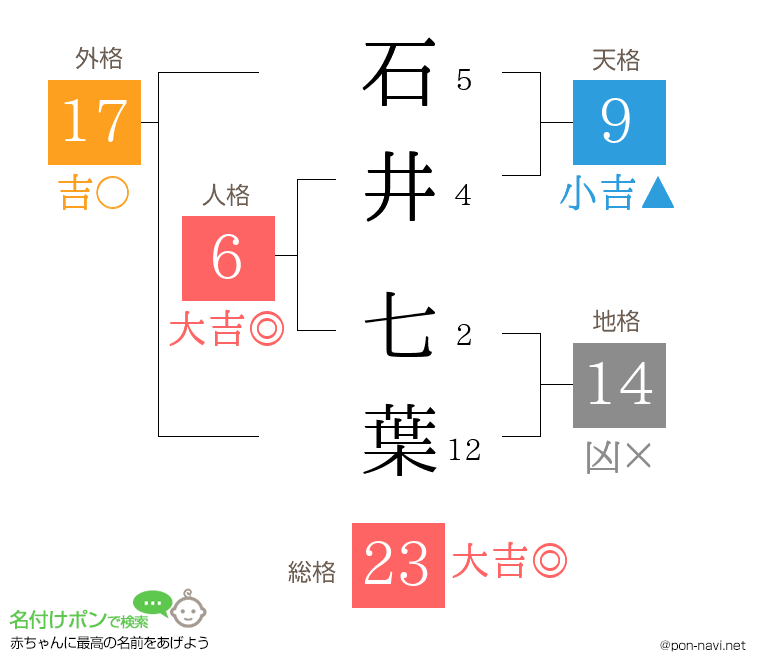 石井 七葉さんの姓名判断結果