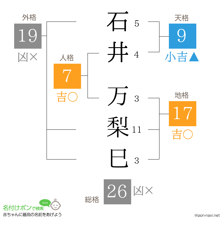 石井 万梨巳さんの姓名判断結果