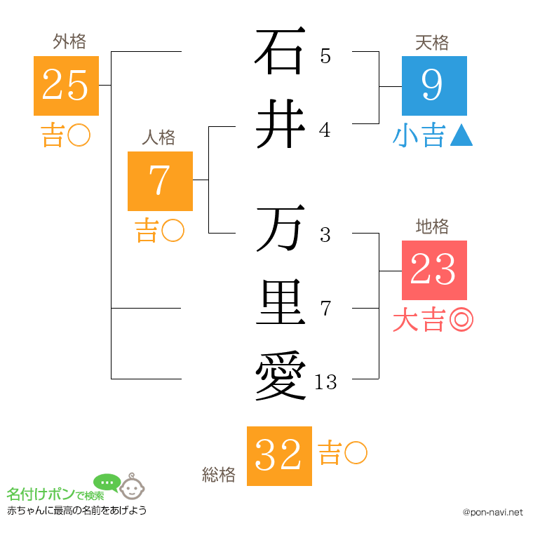 石井 万里愛さんの姓名判断結果