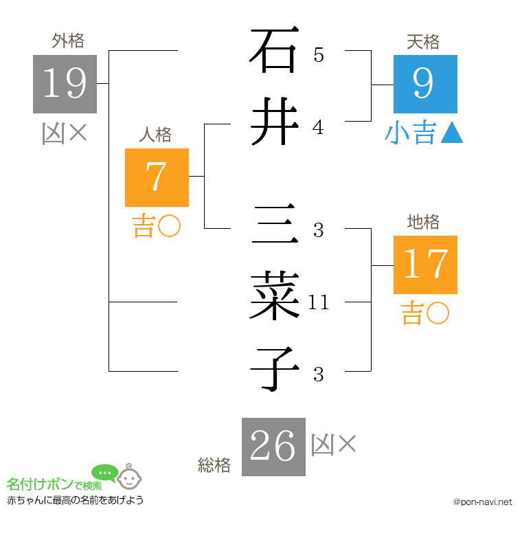 石井 三菜子さんの姓名判断結果