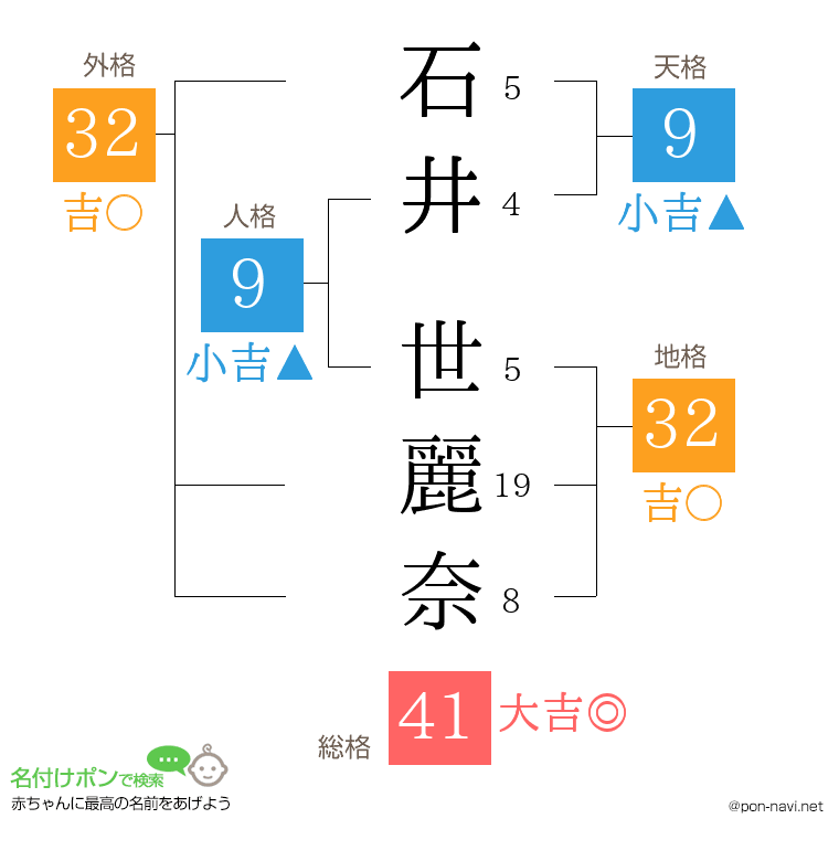 石井 世麗奈さんの姓名判断結果