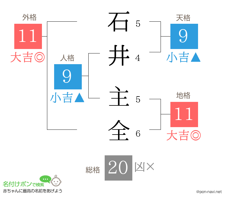 石井 主全さんの姓名判断結果