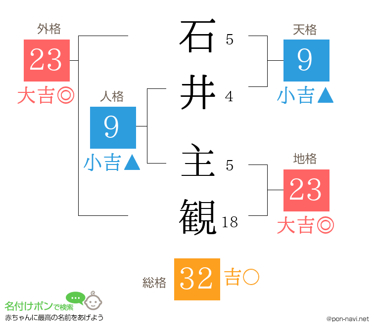 石井 主観さんの姓名判断結果