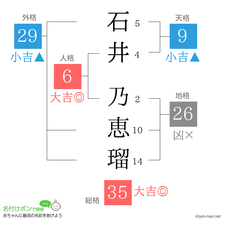 石井 乃恵瑠さんの姓名判断結果