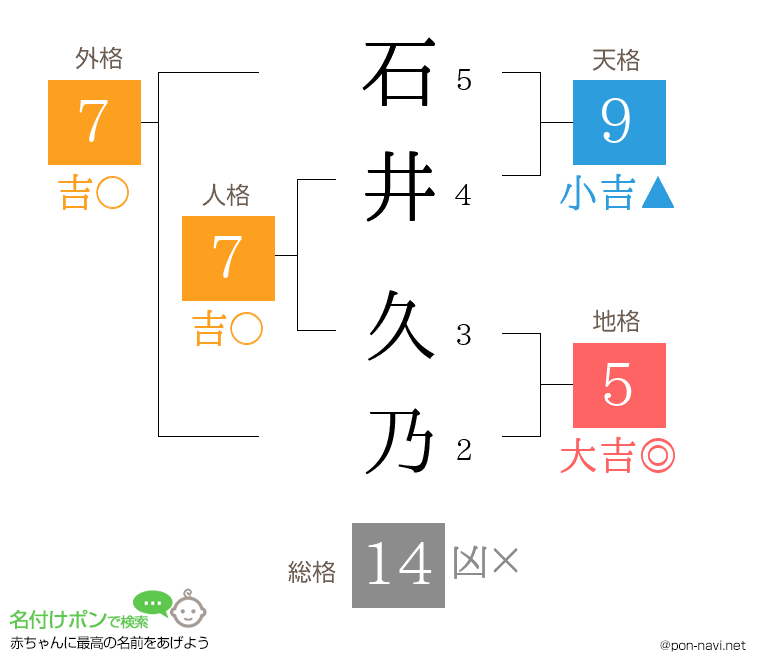 石井 久乃さんの姓名判断結果