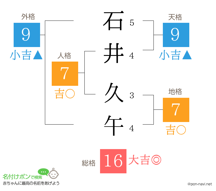 石井 久午さんの姓名判断結果