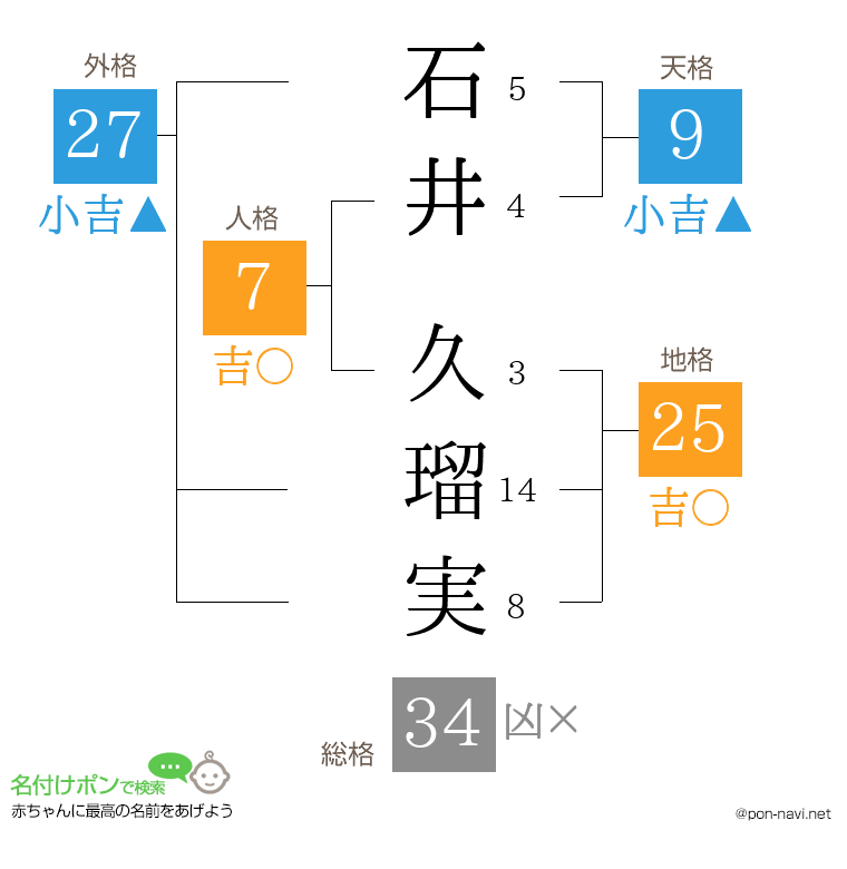 石井 久瑠実さんの姓名判断結果
