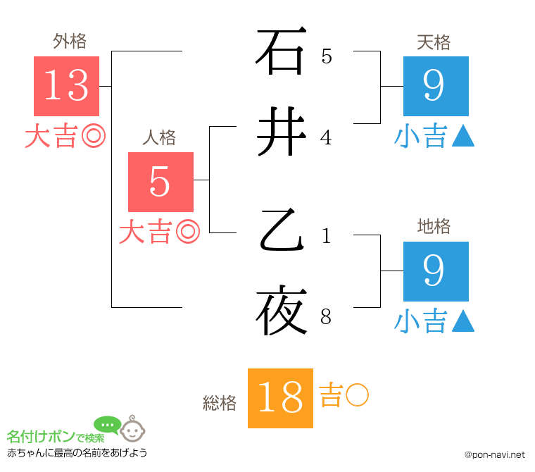 石井 乙夜さんの姓名判断結果