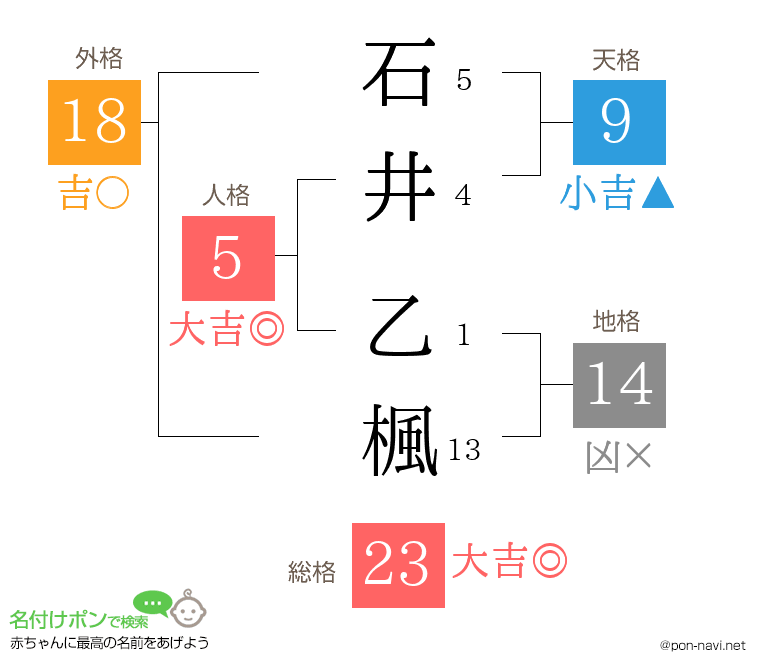 石井 乙楓さんの姓名判断結果