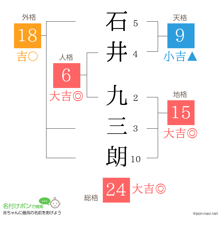 石井 九三朗さんの姓名判断結果