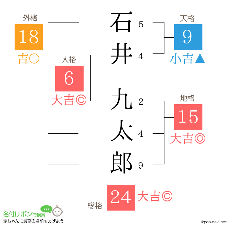 石井 九太郎さんの姓名判断結果