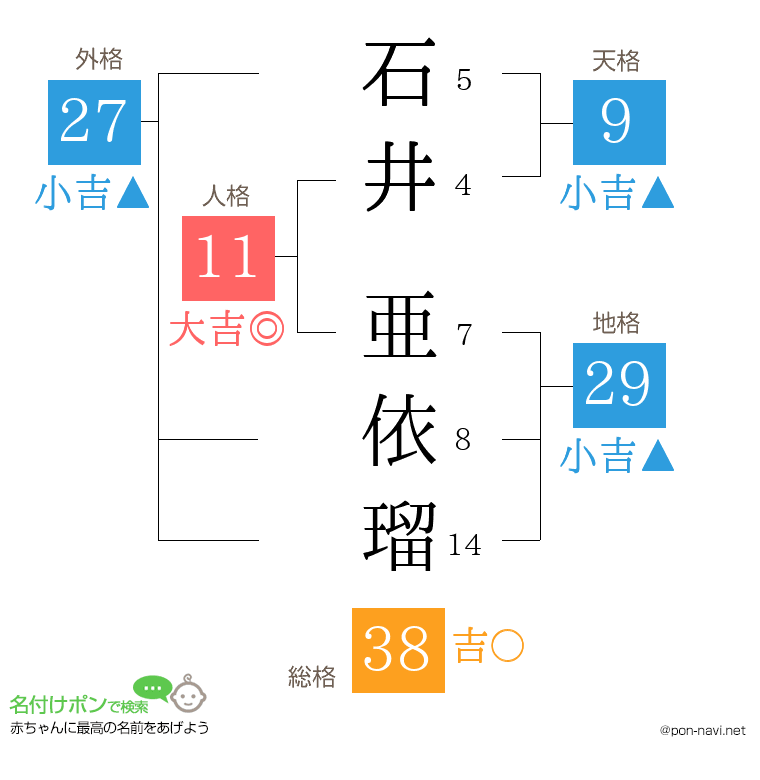 石井 亜依瑠さんの姓名判断結果