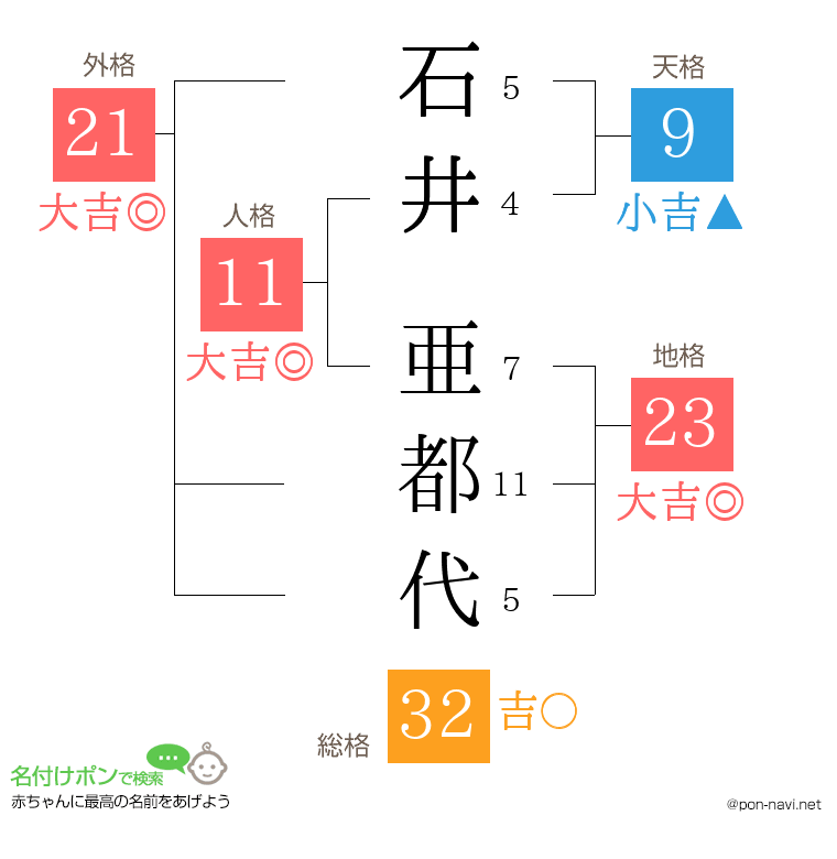 石井 亜都代さんの姓名判断結果