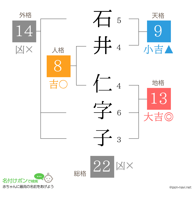 石井 仁字子さんの姓名判断結果