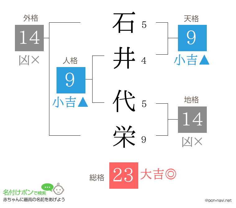 石井 代栄さんの姓名判断結果