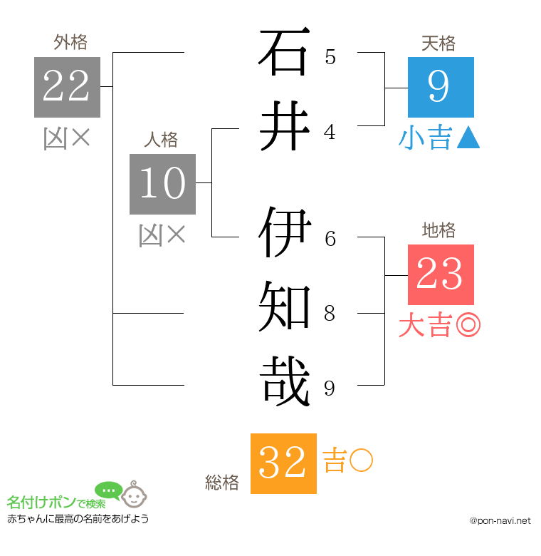 石井 伊知哉さんの姓名判断結果