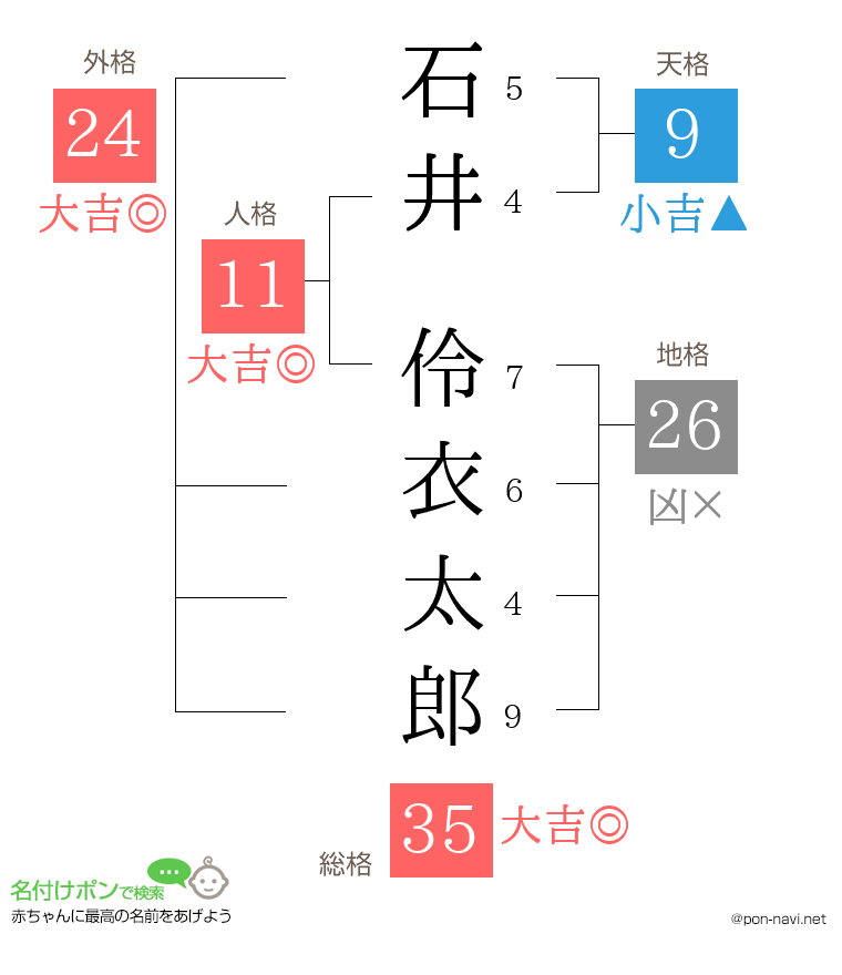 石井 伶衣太郎さんの姓名判断結果