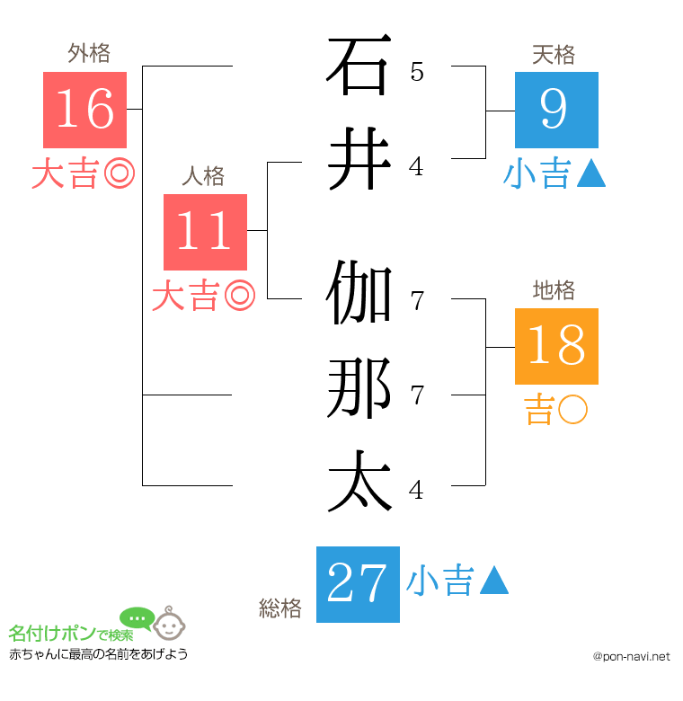 石井 伽那太さんの姓名判断結果