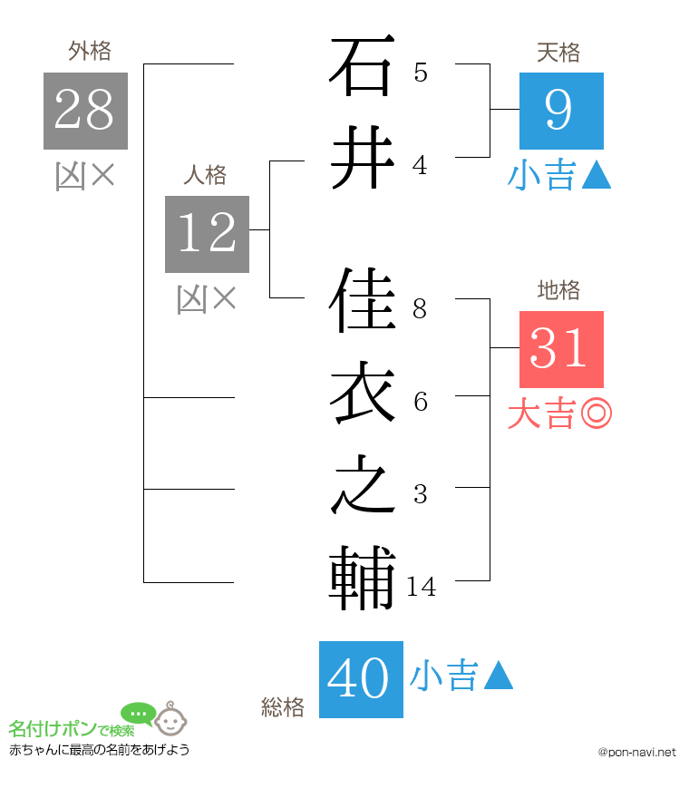 石井 佳衣之輔さんの姓名判断結果