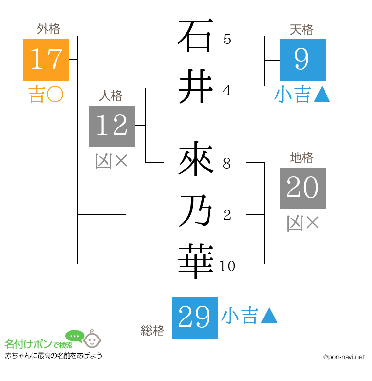 石井 來乃華さんの姓名判断結果