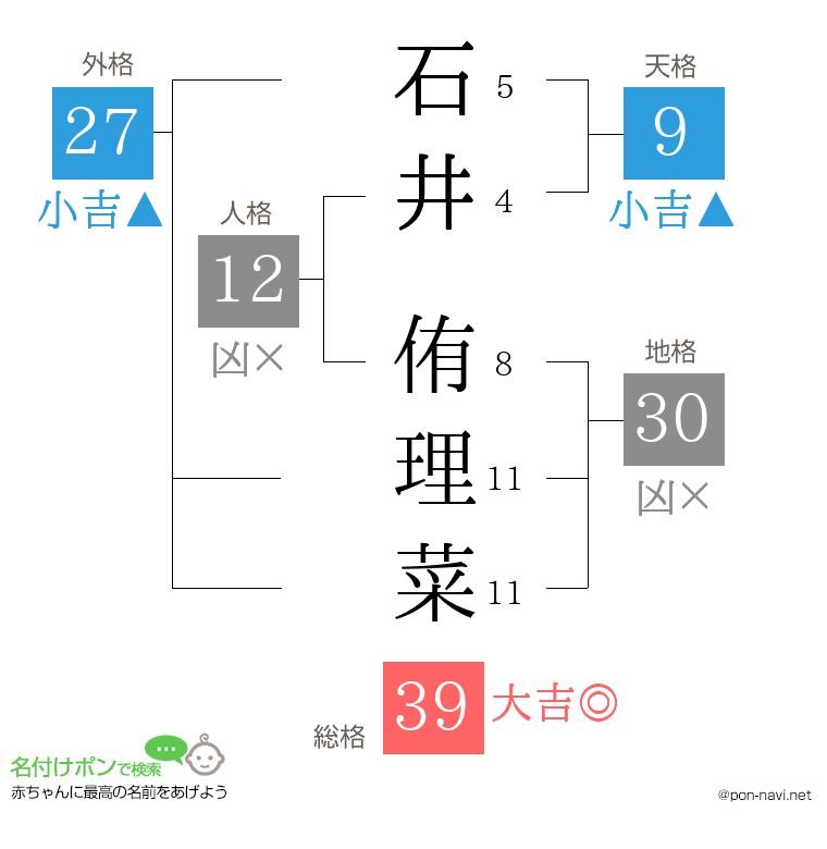石井 侑理菜さんの姓名判断結果