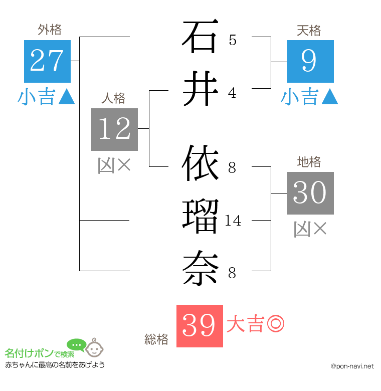石井 依瑠奈さんの姓名判断結果