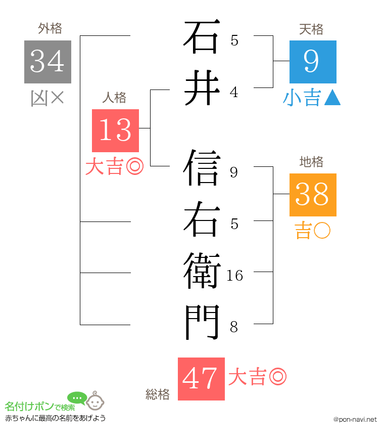 石井 信右衛門さんの姓名判断結果