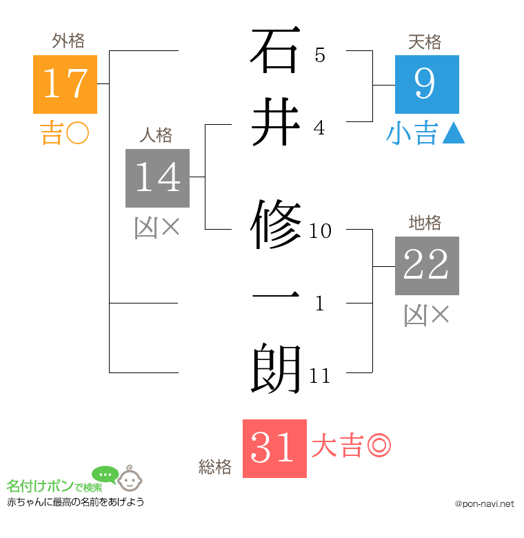 石井 修一朗さんの姓名判断結果